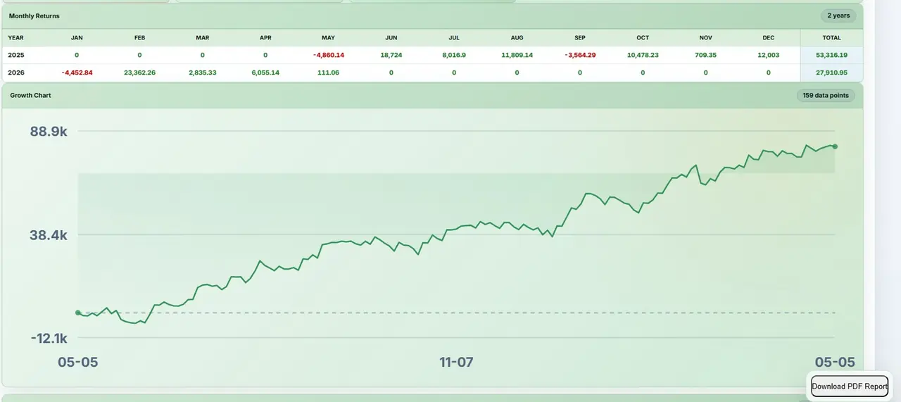 Monthly returns and growth chart report